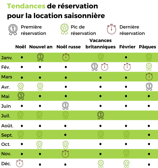 Tendances de réservation pour la location saisonnière